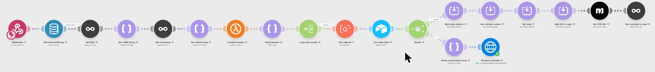 Earlier Client Automation, Built in Make.com workflow diagram