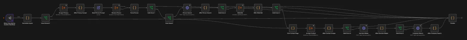 Client Automation, Built in n8n workflow diagram